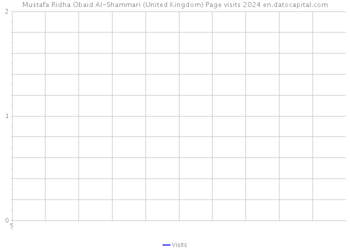 Mustafa Ridha Obaid Al-Shammari (United Kingdom) Page visits 2024 