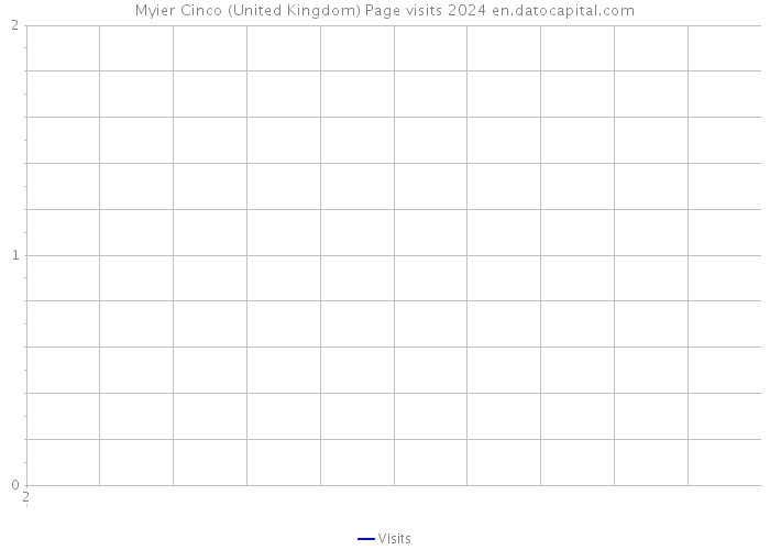 Myier Cinco (United Kingdom) Page visits 2024 