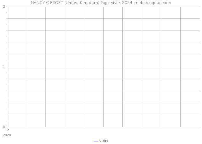 NANCY C FROST (United Kingdom) Page visits 2024 