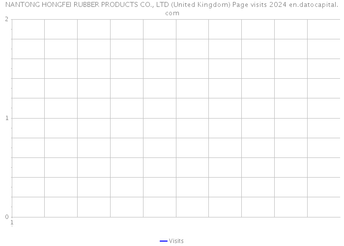 NANTONG HONGFEI RUBBER PRODUCTS CO., LTD (United Kingdom) Page visits 2024 