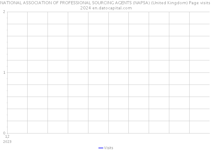 NATIONAL ASSOCIATION OF PROFESSIONAL SOURCING AGENTS (NAPSA) (United Kingdom) Page visits 2024 