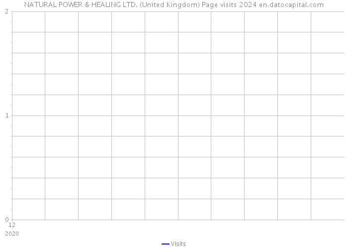 NATURAL POWER & HEALING LTD. (United Kingdom) Page visits 2024 