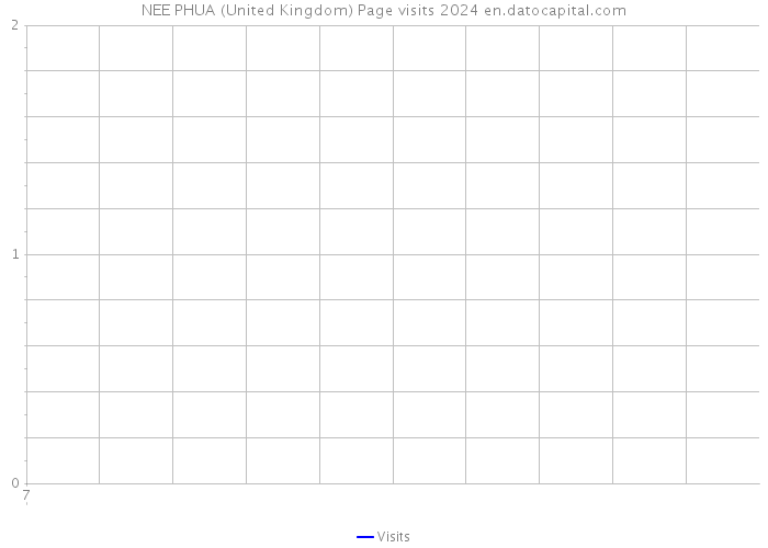 NEE PHUA (United Kingdom) Page visits 2024 