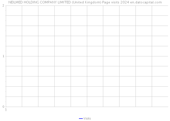 NEILMED HOLDING COMPANY LIMITED (United Kingdom) Page visits 2024 
