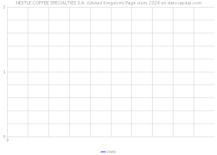 NESTLE COFFEE SPECIALTIES S.A. (United Kingdom) Page visits 2024 