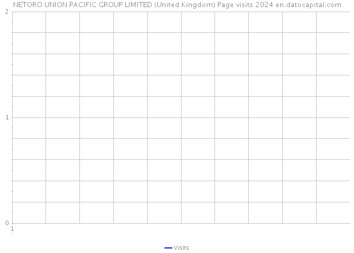 NETORO UNION PACIFIC GROUP LIMITED (United Kingdom) Page visits 2024 