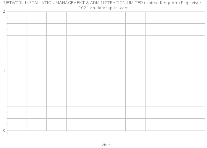 NETWORK INSTALLATION MANAGEMENT & ADMINISTRATION LIMITED (United Kingdom) Page visits 2024 