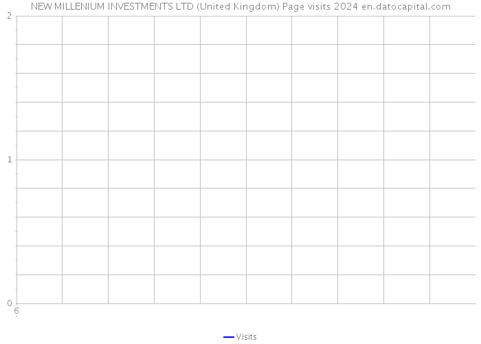 NEW MILLENIUM INVESTMENTS LTD (United Kingdom) Page visits 2024 