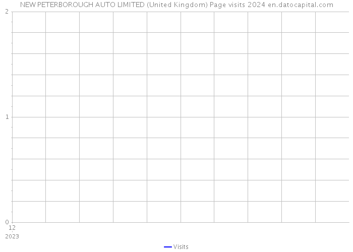 NEW PETERBOROUGH AUTO LIMITED (United Kingdom) Page visits 2024 