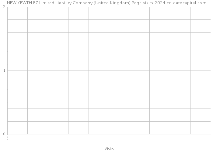 NEW YEWTH FZ Limited Liability Company (United Kingdom) Page visits 2024 