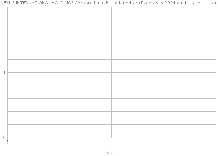 NEXUS INTERNATIONAL HOLDINGS Corporation (United Kingdom) Page visits 2024 