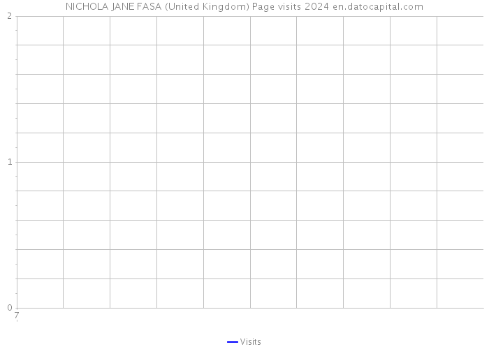 NICHOLA JANE FASA (United Kingdom) Page visits 2024 