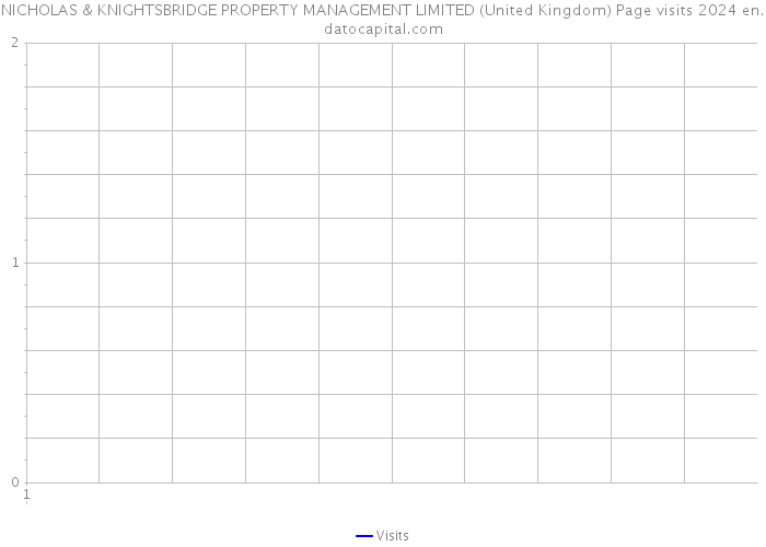 NICHOLAS & KNIGHTSBRIDGE PROPERTY MANAGEMENT LIMITED (United Kingdom) Page visits 2024 