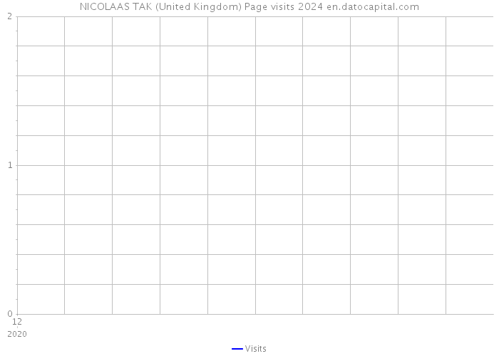 NICOLAAS TAK (United Kingdom) Page visits 2024 