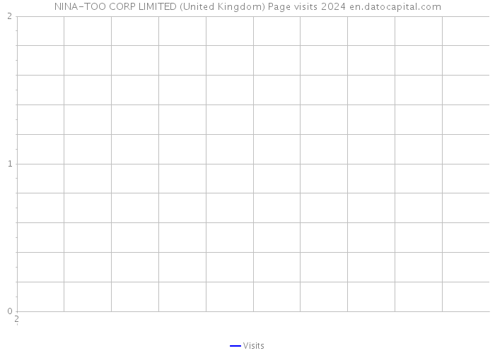 NINA-TOO CORP LIMITED (United Kingdom) Page visits 2024 