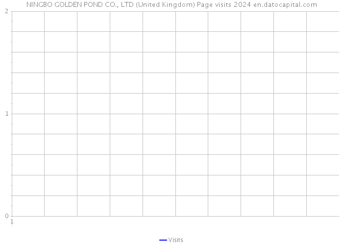 NINGBO GOLDEN POND CO., LTD (United Kingdom) Page visits 2024 