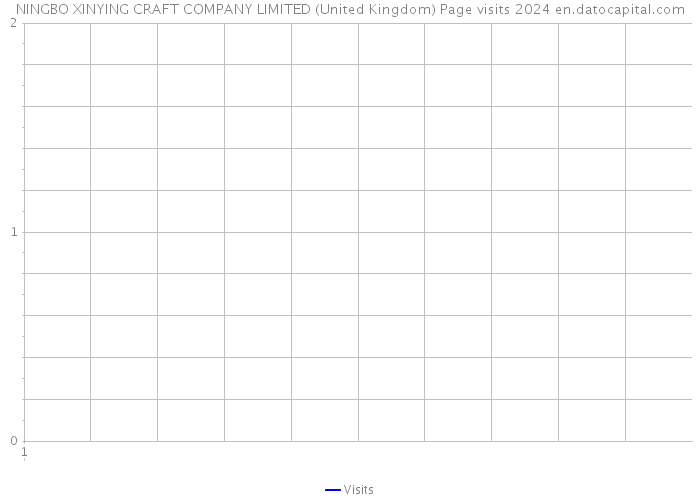 NINGBO XINYING CRAFT COMPANY LIMITED (United Kingdom) Page visits 2024 
