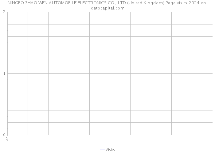 NINGBO ZHAO WEN AUTOMOBILE ELECTRONICS CO., LTD (United Kingdom) Page visits 2024 