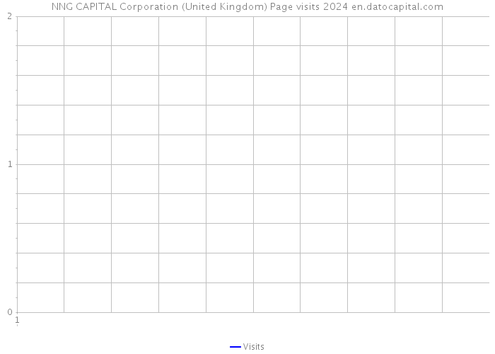 NNG CAPITAL Corporation (United Kingdom) Page visits 2024 