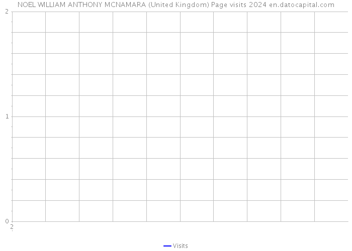 NOEL WILLIAM ANTHONY MCNAMARA (United Kingdom) Page visits 2024 
