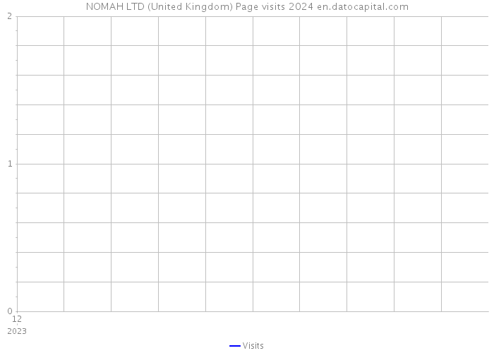 NOMAH LTD (United Kingdom) Page visits 2024 