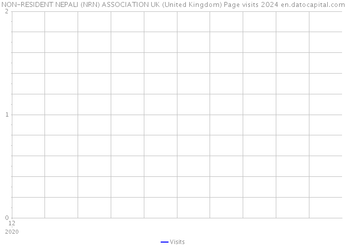 NON-RESIDENT NEPALI (NRN) ASSOCIATION UK (United Kingdom) Page visits 2024 
