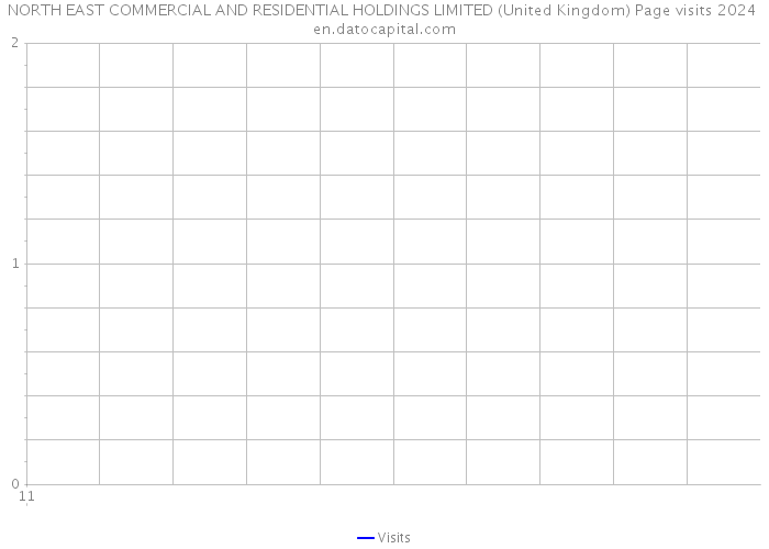 NORTH EAST COMMERCIAL AND RESIDENTIAL HOLDINGS LIMITED (United Kingdom) Page visits 2024 