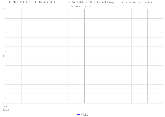 NORTHCHAPEL-LURGASHALL FIBRE BROADBAND CIC (United Kingdom) Page visits 2024 