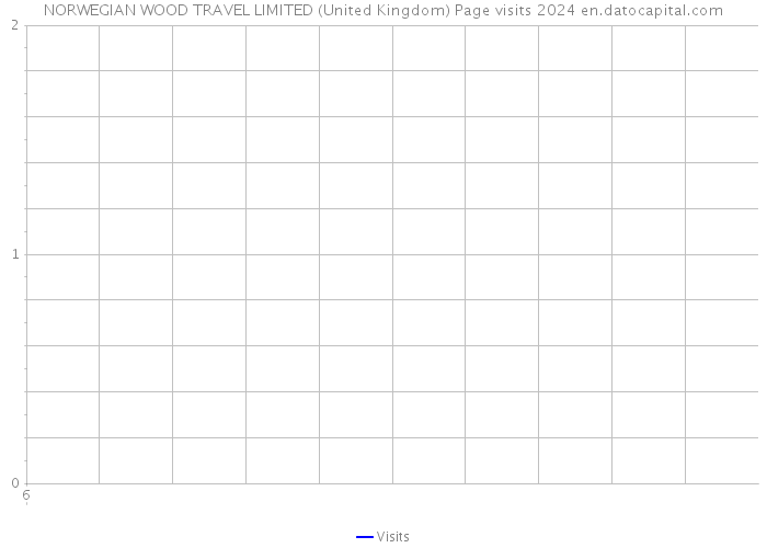 NORWEGIAN WOOD TRAVEL LIMITED (United Kingdom) Page visits 2024 