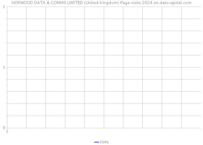 NORWOOD DATA & COMMS LIMITED (United Kingdom) Page visits 2024 