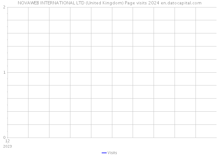 NOVAWEB INTERNATIONAL LTD (United Kingdom) Page visits 2024 