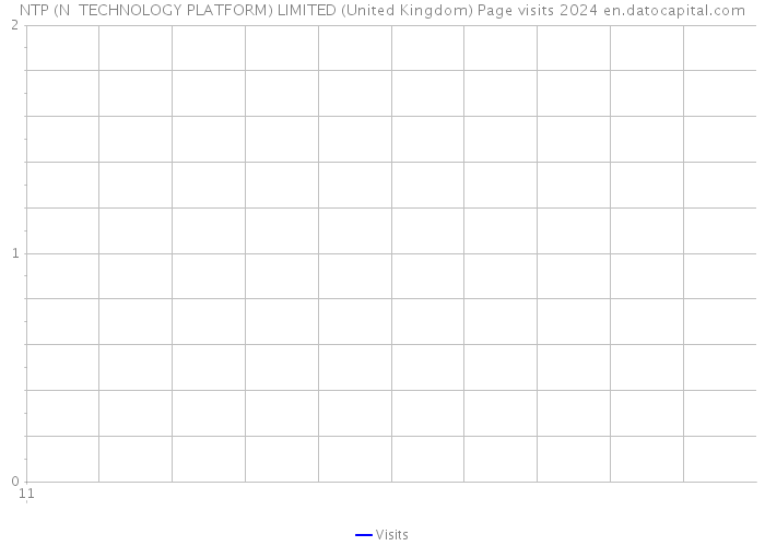 NTP (N+ TECHNOLOGY PLATFORM) LIMITED (United Kingdom) Page visits 2024 