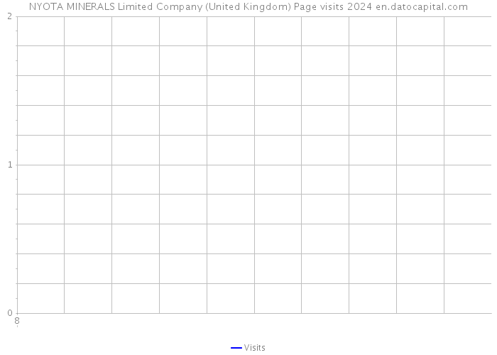 NYOTA MINERALS Limited Company (United Kingdom) Page visits 2024 