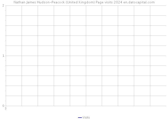 Nathan James Hudson-Peacock (United Kingdom) Page visits 2024 