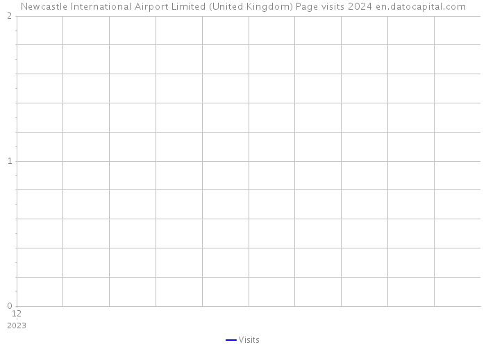 Newcastle International Airport Limited (United Kingdom) Page visits 2024 