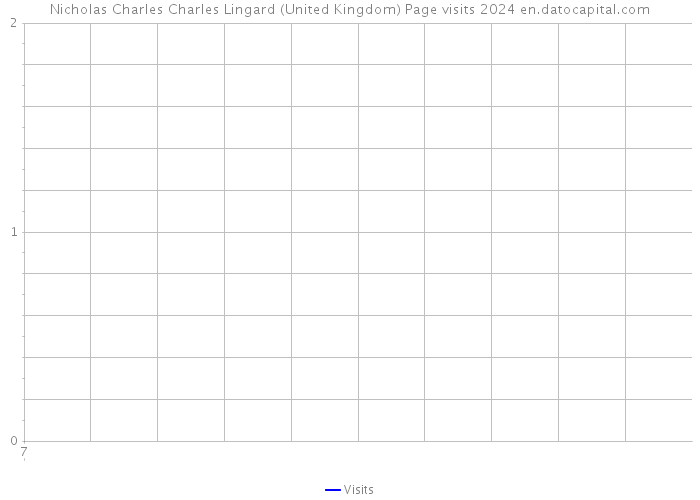 Nicholas Charles Charles Lingard (United Kingdom) Page visits 2024 