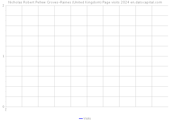 Nicholas Robert Pellew Groves-Raines (United Kingdom) Page visits 2024 