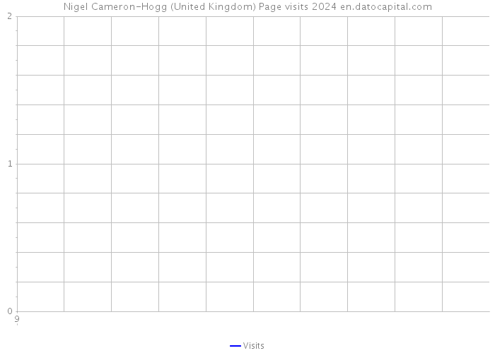 Nigel Cameron-Hogg (United Kingdom) Page visits 2024 