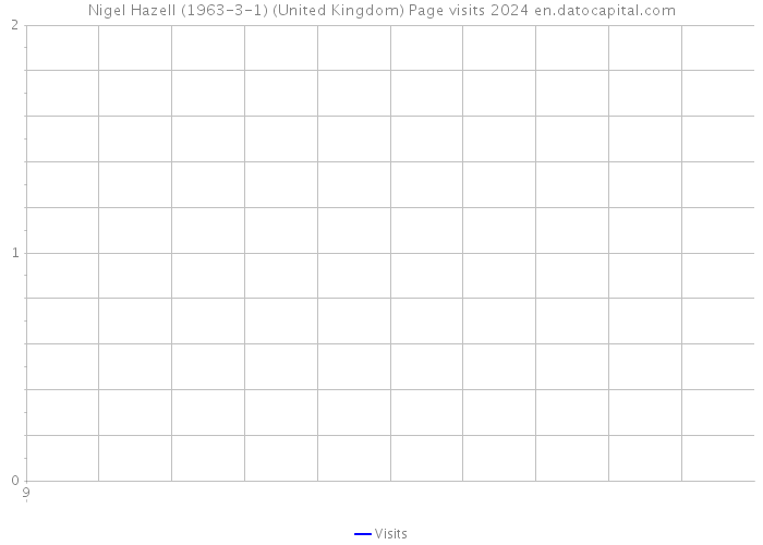 Nigel Hazell (1963-3-1) (United Kingdom) Page visits 2024 