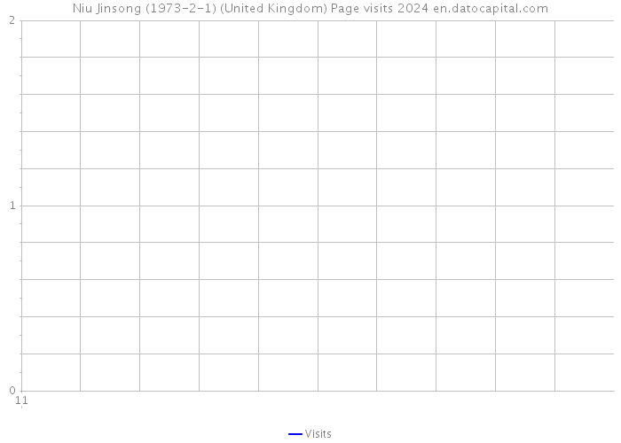 Niu Jinsong (1973-2-1) (United Kingdom) Page visits 2024 