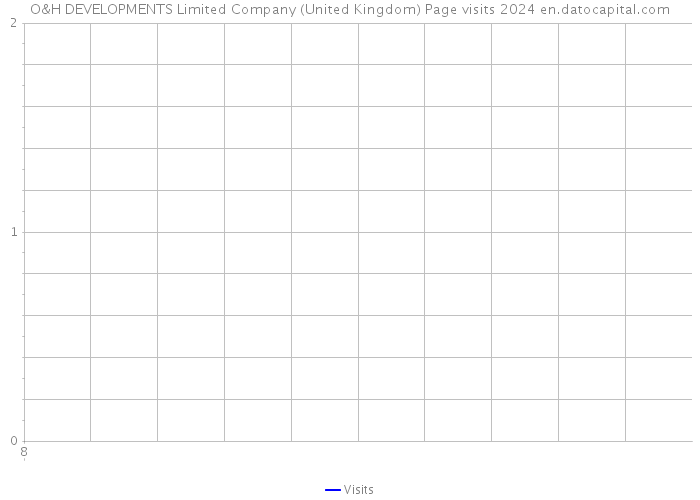 O&H DEVELOPMENTS Limited Company (United Kingdom) Page visits 2024 