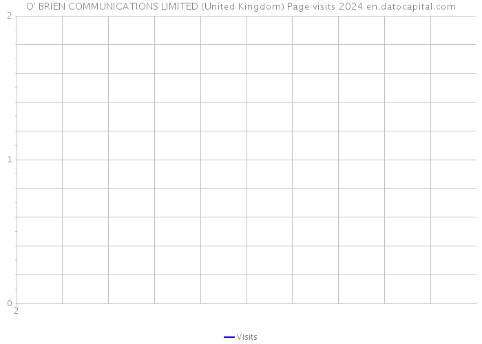 O' BRIEN COMMUNICATIONS LIMITED (United Kingdom) Page visits 2024 