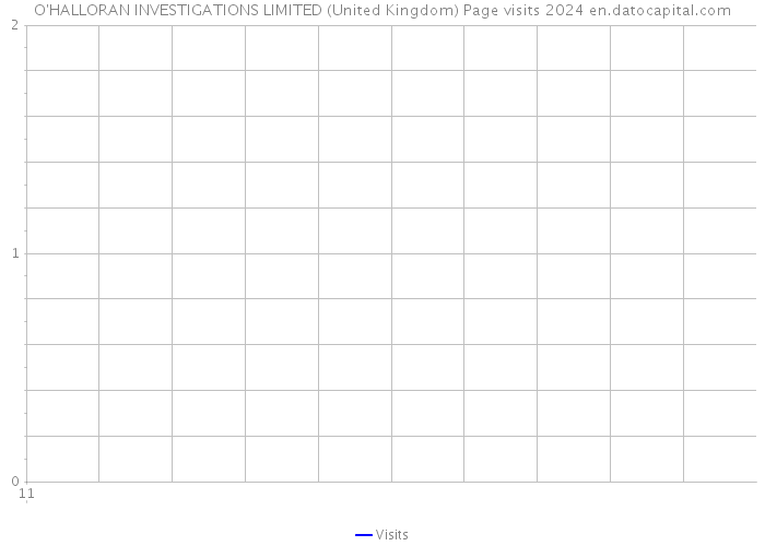 O'HALLORAN INVESTIGATIONS LIMITED (United Kingdom) Page visits 2024 