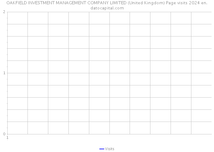 OAKFIELD INVESTMENT MANAGEMENT COMPANY LIMITED (United Kingdom) Page visits 2024 