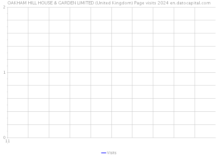 OAKHAM HILL HOUSE & GARDEN LIMITED (United Kingdom) Page visits 2024 
