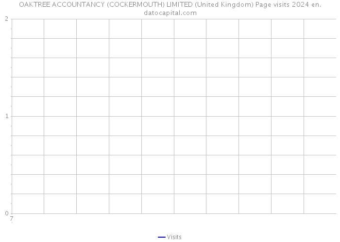 OAKTREE ACCOUNTANCY (COCKERMOUTH) LIMITED (United Kingdom) Page visits 2024 