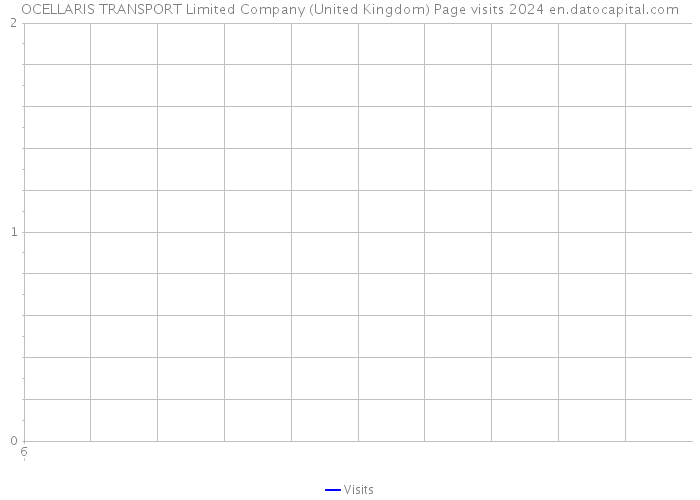 OCELLARIS TRANSPORT Limited Company (United Kingdom) Page visits 2024 