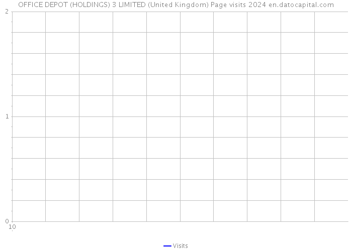 OFFICE DEPOT (HOLDINGS) 3 LIMITED (United Kingdom) Page visits 2024 