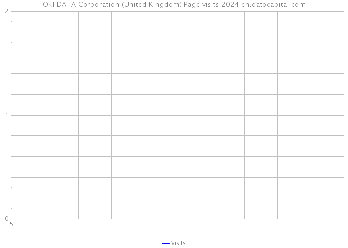 OKI DATA Corporation (United Kingdom) Page visits 2024 