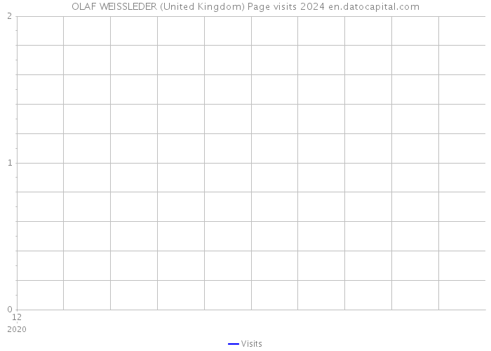 OLAF WEISSLEDER (United Kingdom) Page visits 2024 